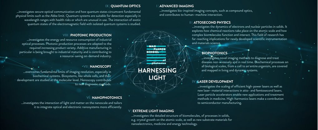 Overview of key research areas in photonics: Quantum Optics, Photonic Production, Nanoscopy, Nanophotonics, Extreme Light Imaging, Laser Development, Biophotonics, Attosecond Physics, and Advanced Imaging
