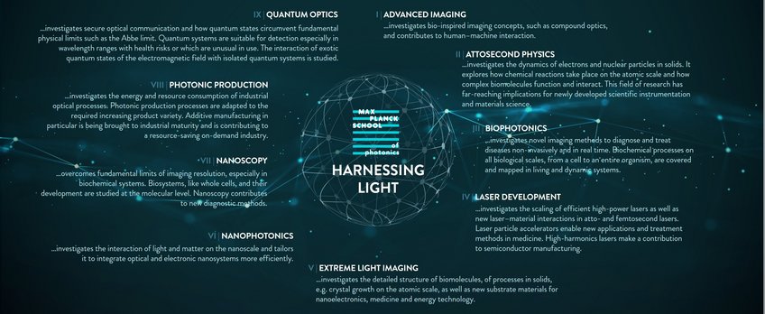 Overview of key research areas in photonics: Quantum Optics, Photonic Production, Nanoscopy, Nanophotonics, Extreme Light Imaging, Laser Development, Biophotonics, Attosecond Physics, and Advanced Imaging
