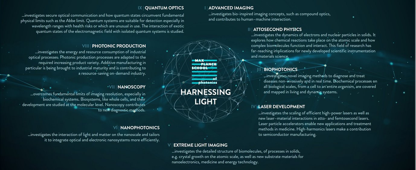 Overview of key research areas in photonics: Quantum Optics, Photonic Production, Nanoscopy, Nanophotonics, Extreme Light Imaging, Laser Development, Biophotonics, Attosecond Physics, and Advanced Imaging