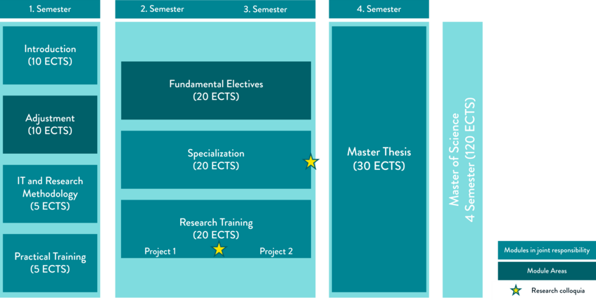 Overview graphic showing the structure of the 4-semester master's program.