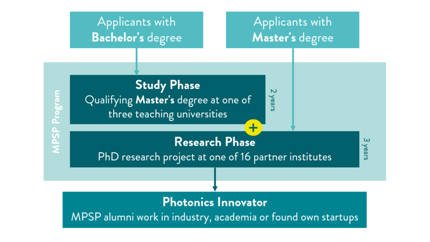 Overview of the structure of the Max Planck School of Photonics for bachelor's degree graduates, who begin with the study phase and move on to the research phase after two years, while master's degree graduates start directly with the three-year research phase before all students ultimately complete the program as photonics innovators.