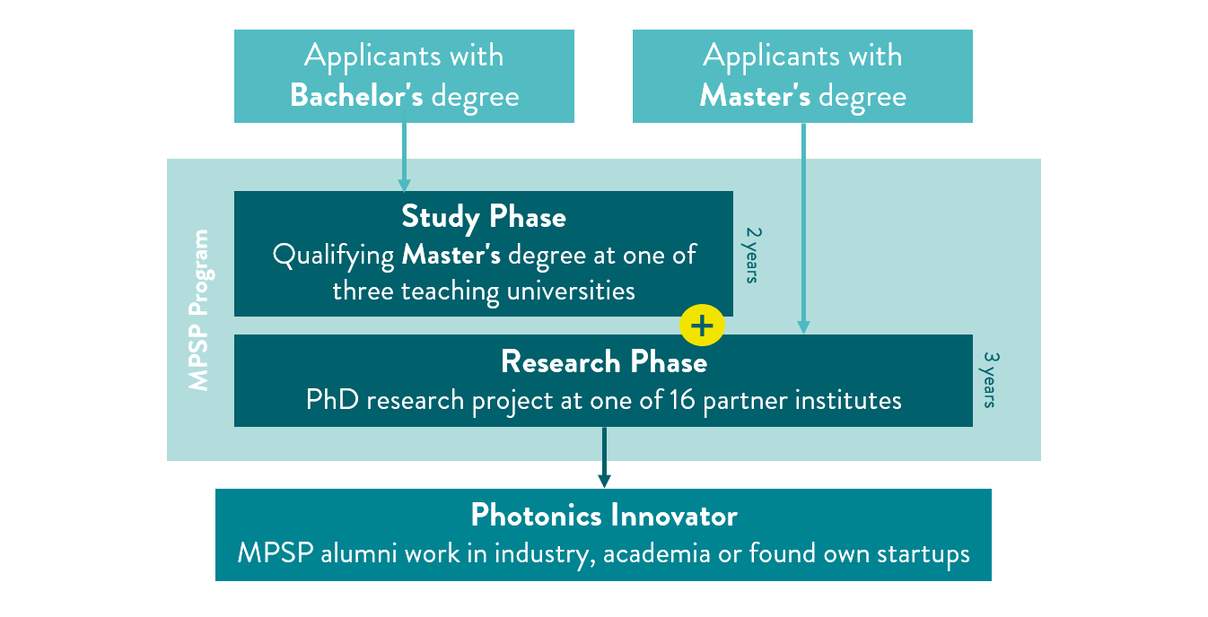 Overview of the structure of the Max Planck School of Photonics for bachelor's degree graduates, who begin with the study phase and move on to the research phase after two years, while master's degree graduates start directly with the three-year research phase before all students ultimately complete the program as photonics innovators.