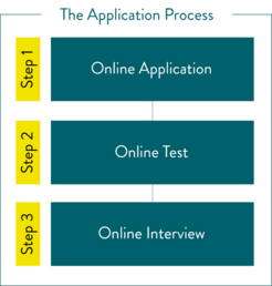 Prosedure for the Application Process