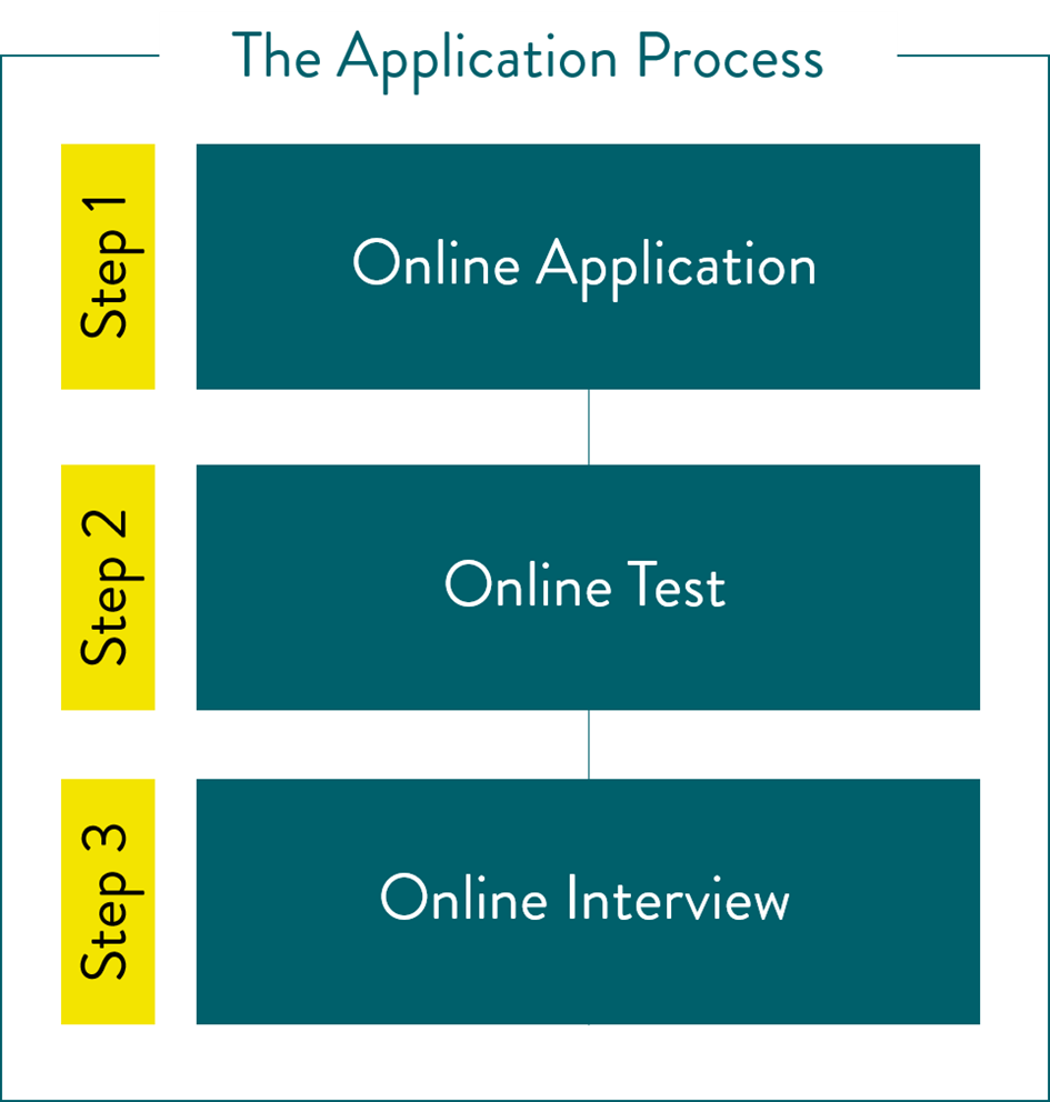 Prosedure for the Application Process